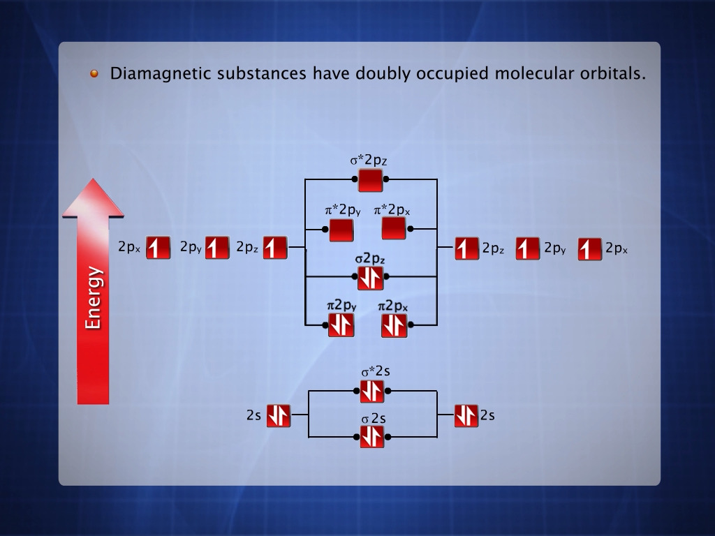 Molecular Orbital Energy Diagram